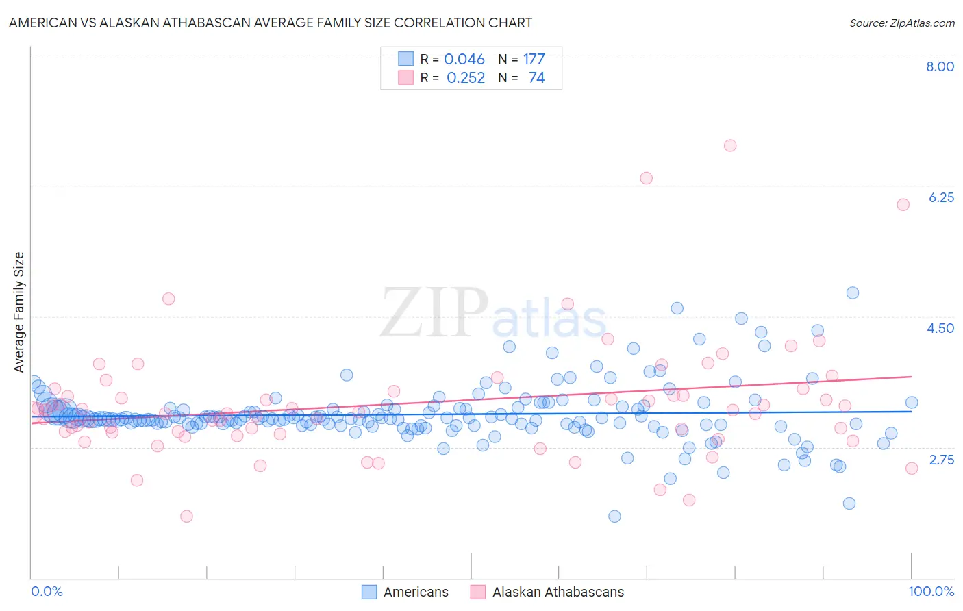 American vs Alaskan Athabascan Average Family Size