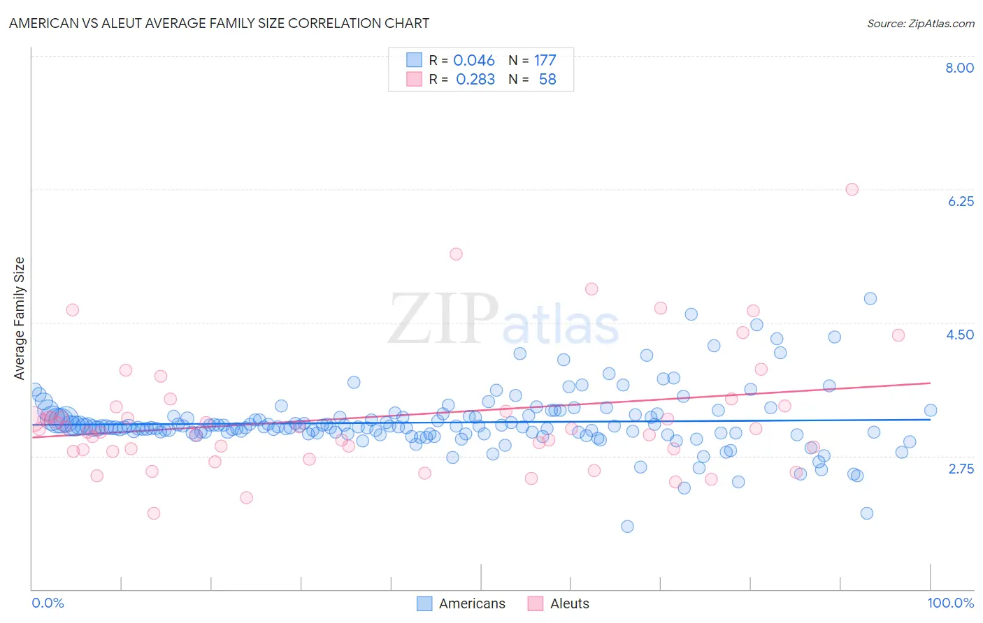 American vs Aleut Average Family Size