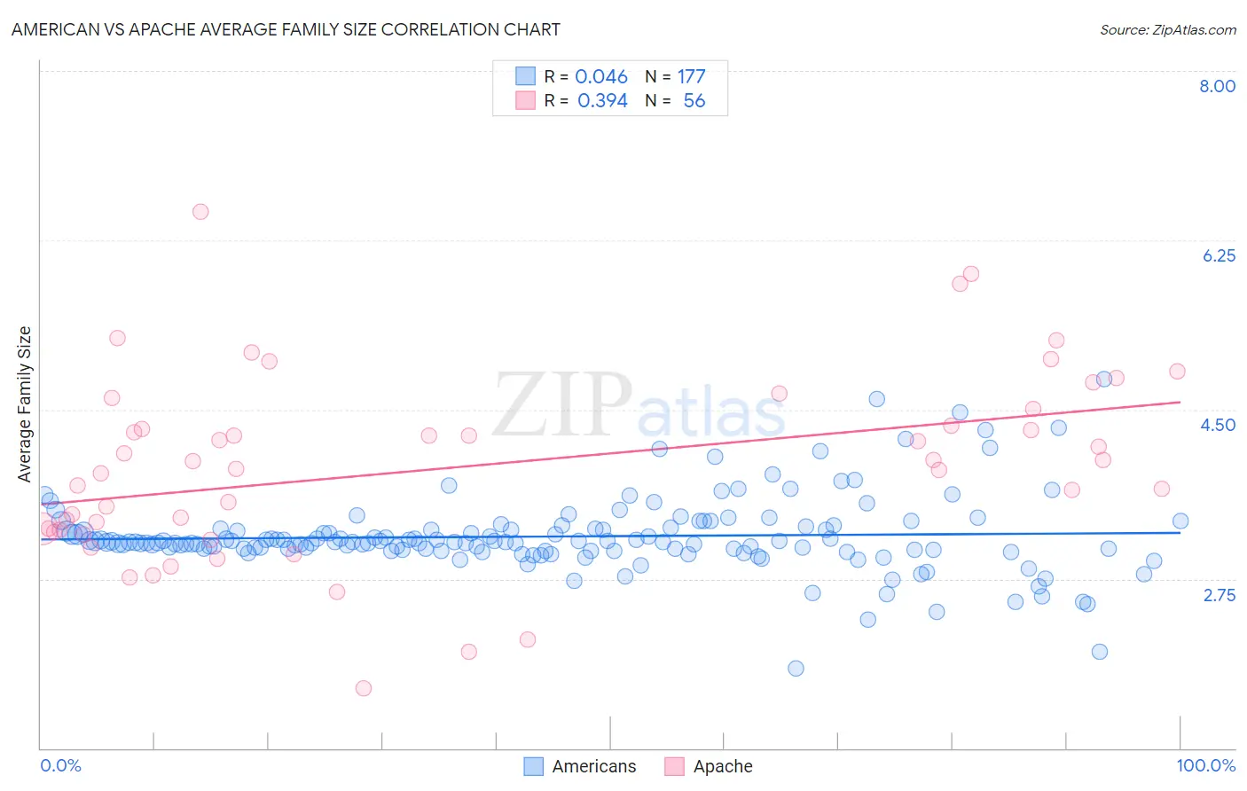 American vs Apache Average Family Size