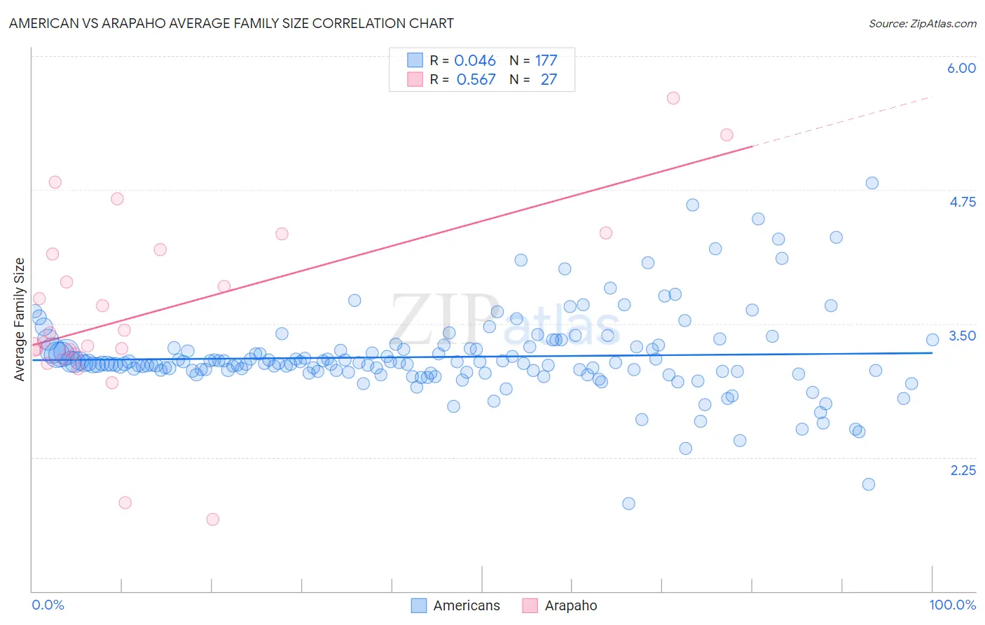 American vs Arapaho Average Family Size