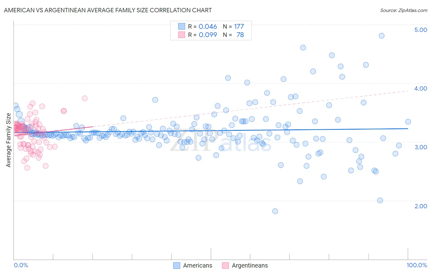 American vs Argentinean Average Family Size