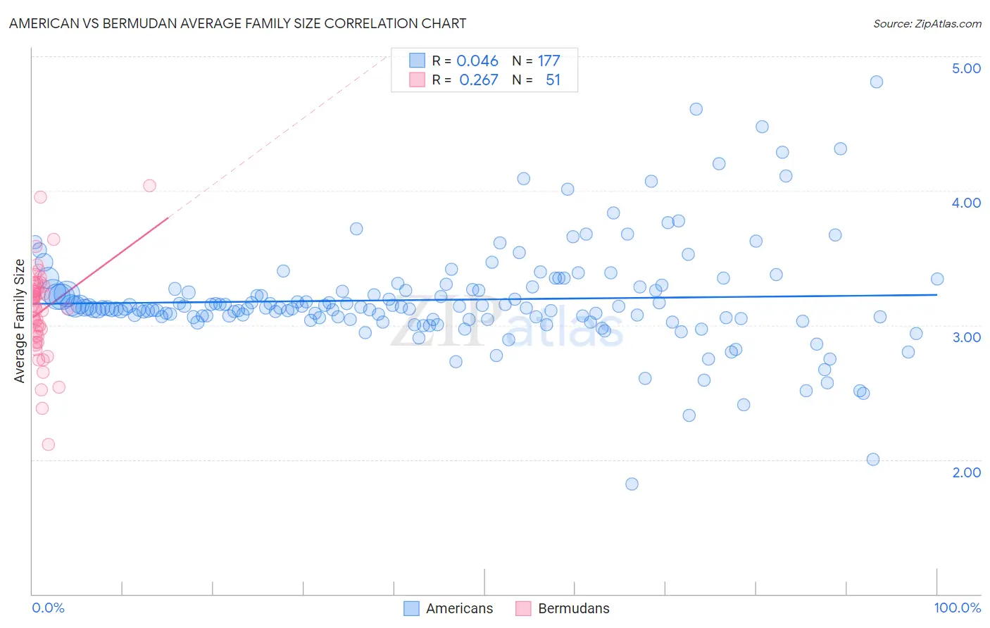 American vs Bermudan Average Family Size