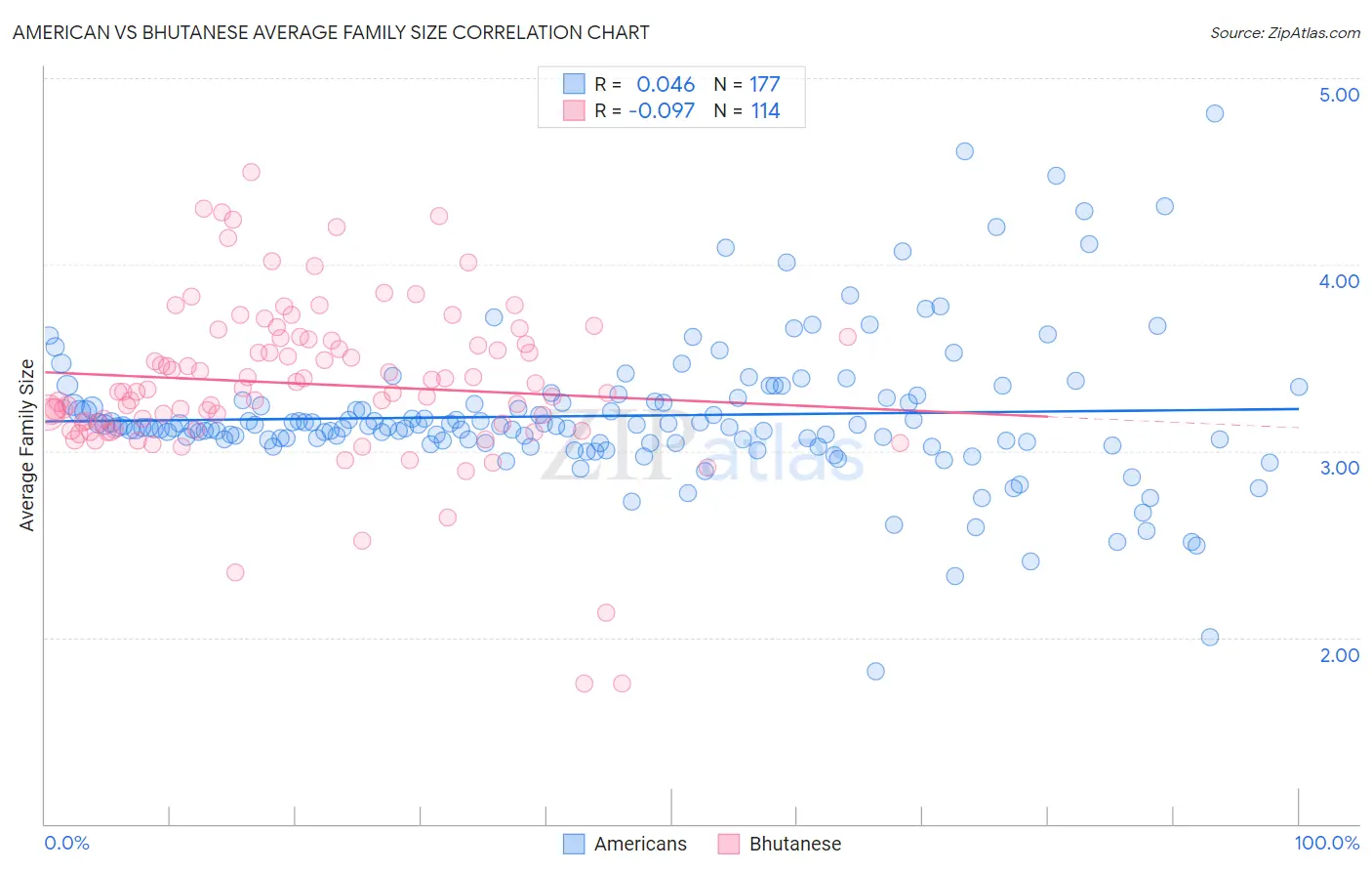 American vs Bhutanese Average Family Size