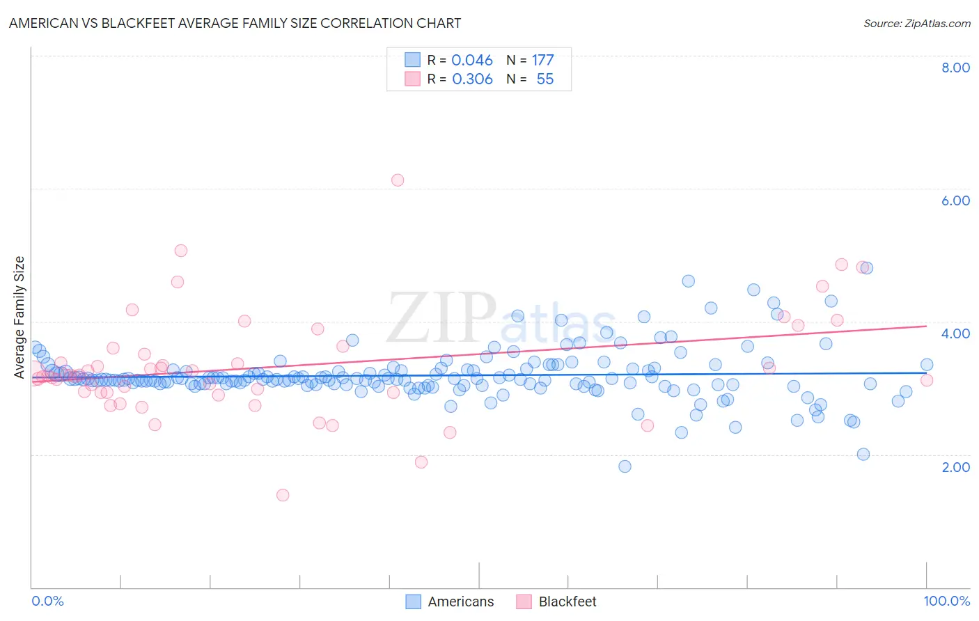 American vs Blackfeet Average Family Size