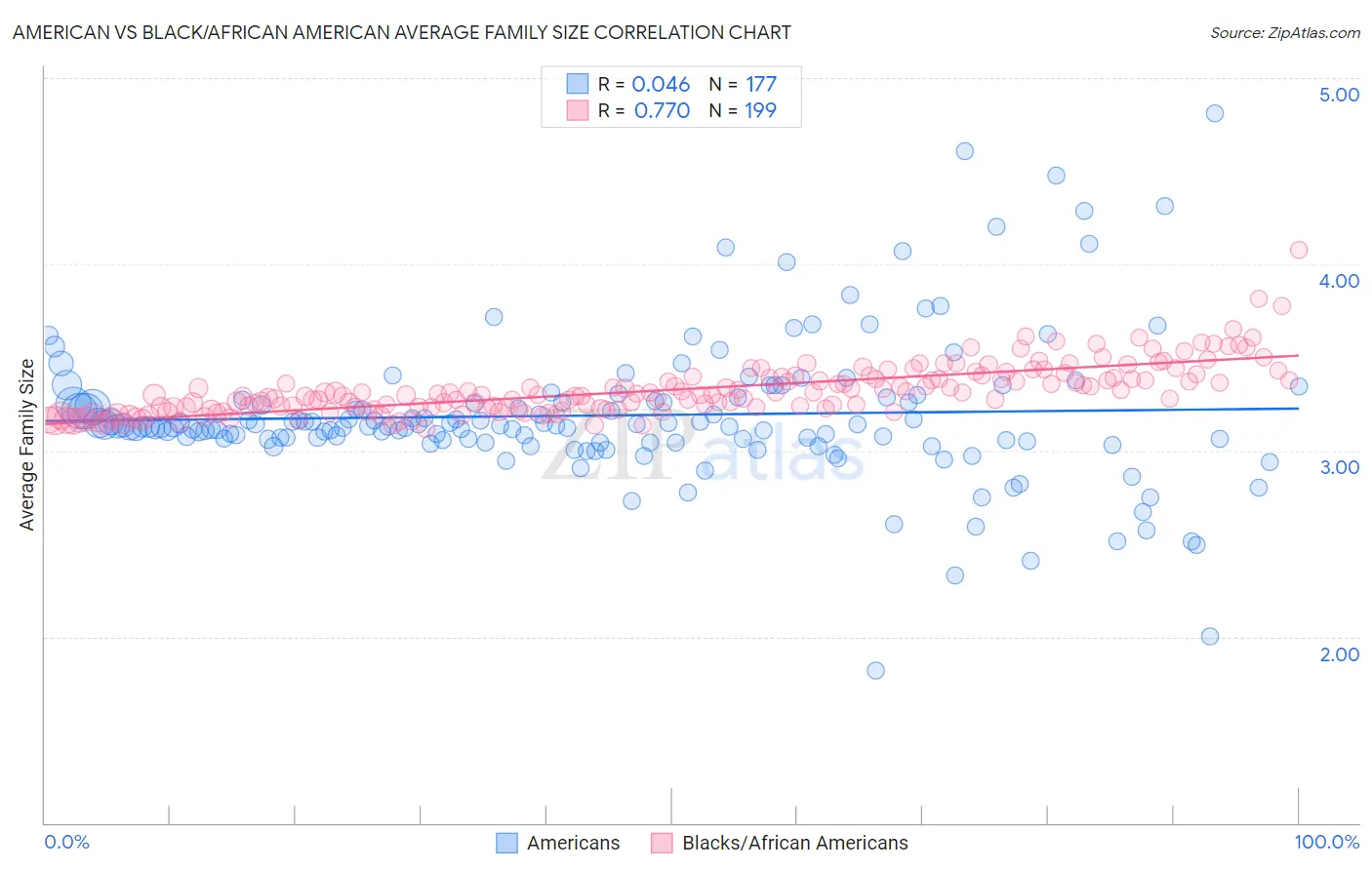 American vs Black/African American Average Family Size