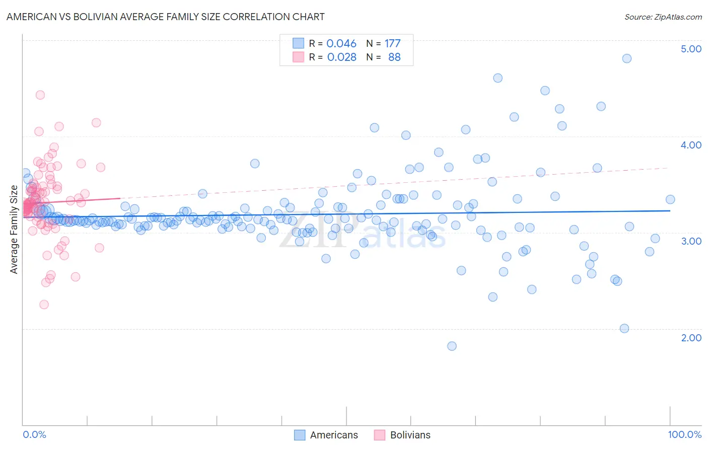 American vs Bolivian Average Family Size