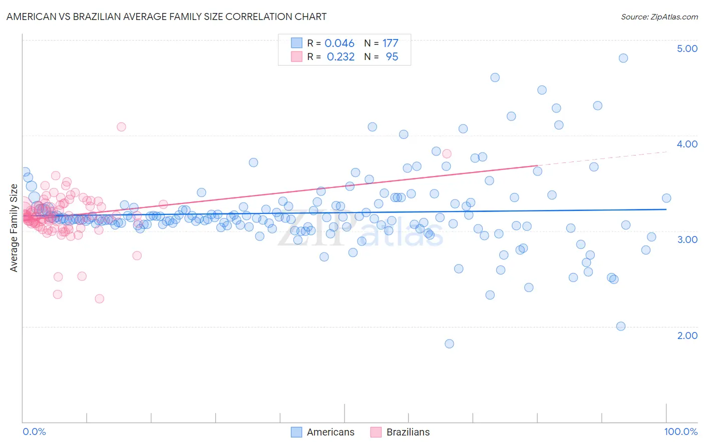 American vs Brazilian Average Family Size