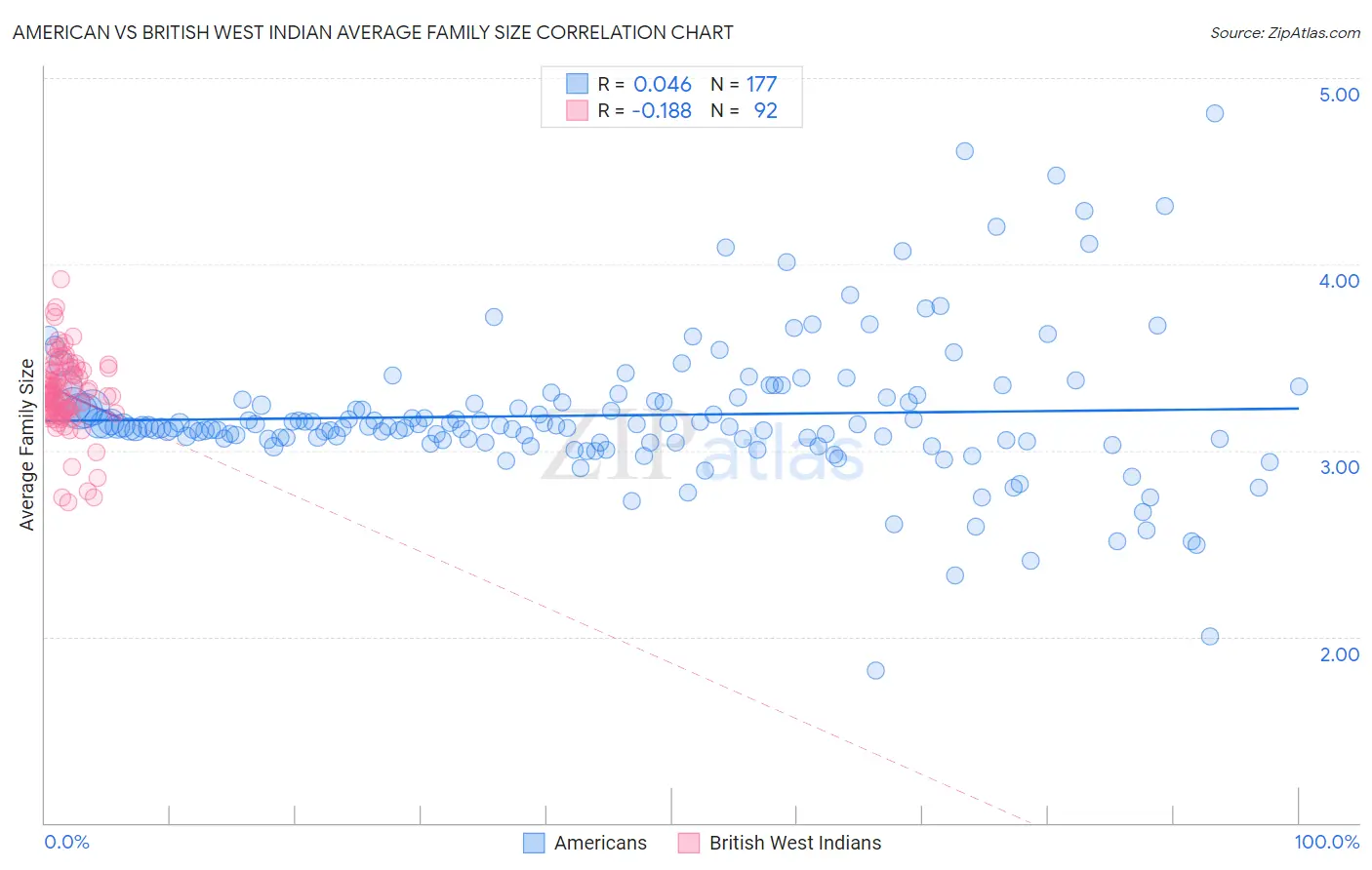 American vs British West Indian Average Family Size