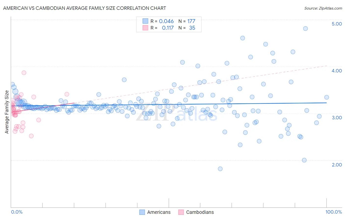 American vs Cambodian Average Family Size