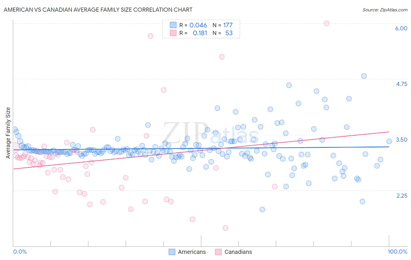 American vs Canadian Average Family Size