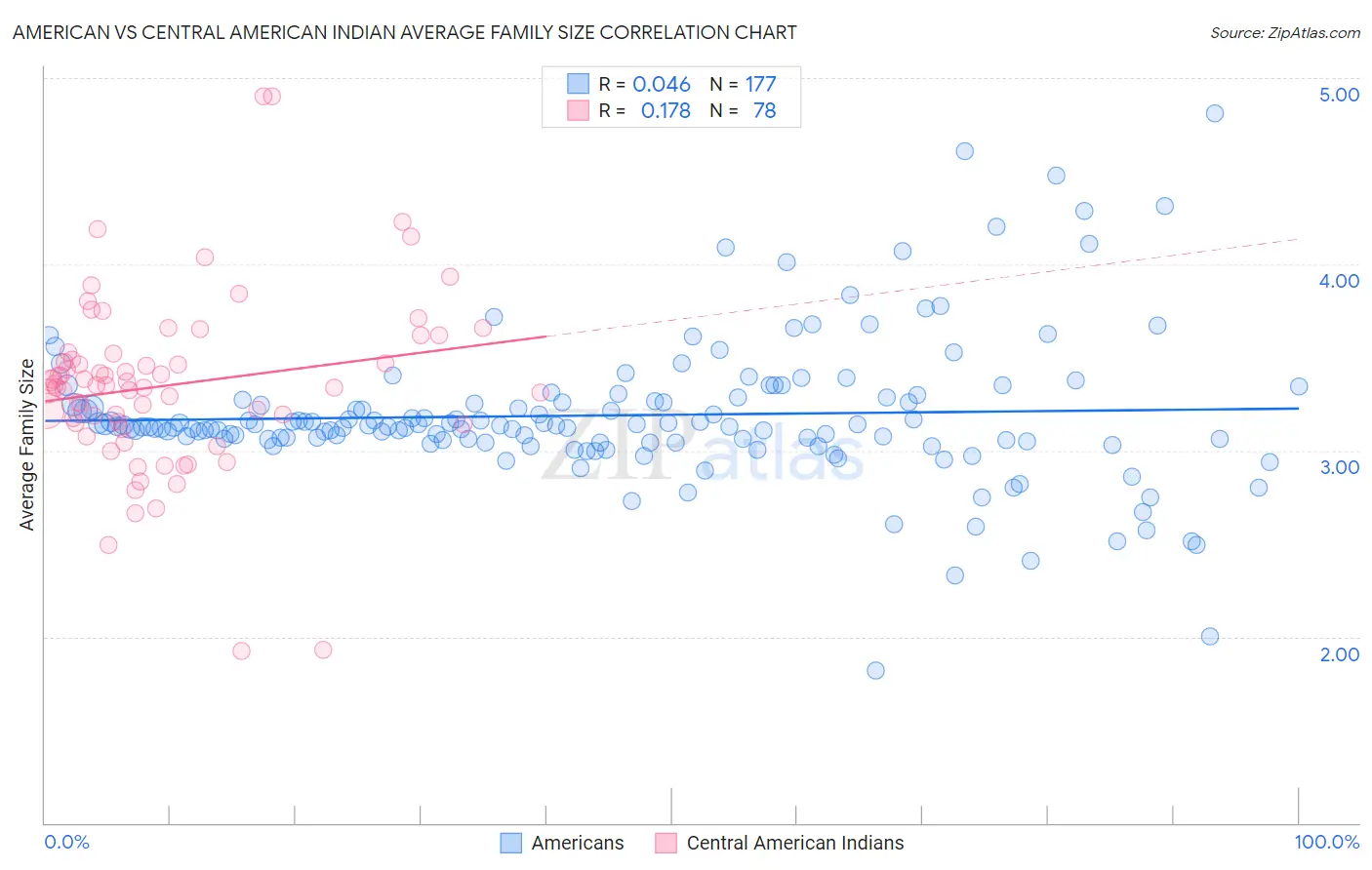 American vs Central American Indian Average Family Size