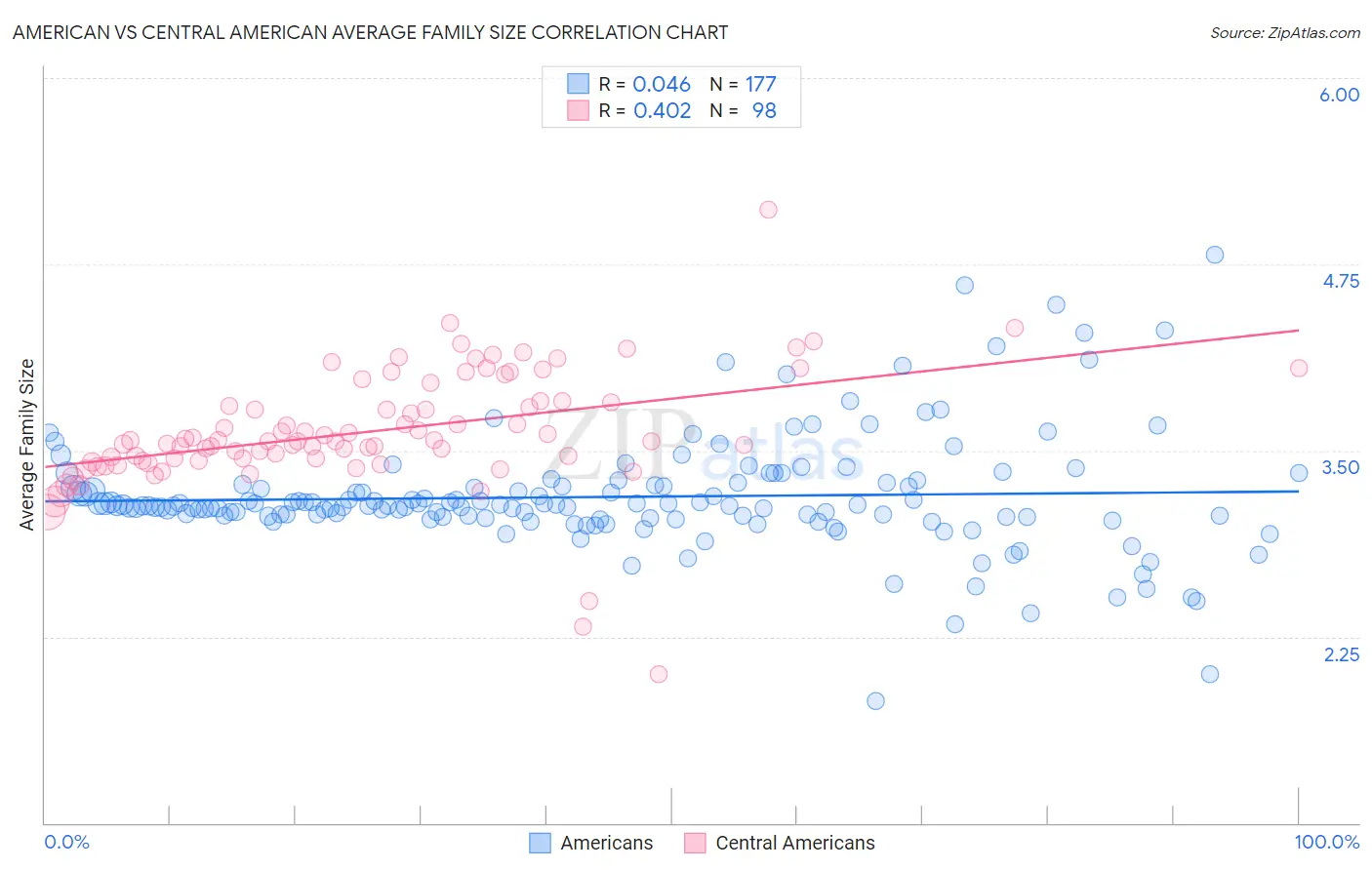 American vs Central American Average Family Size