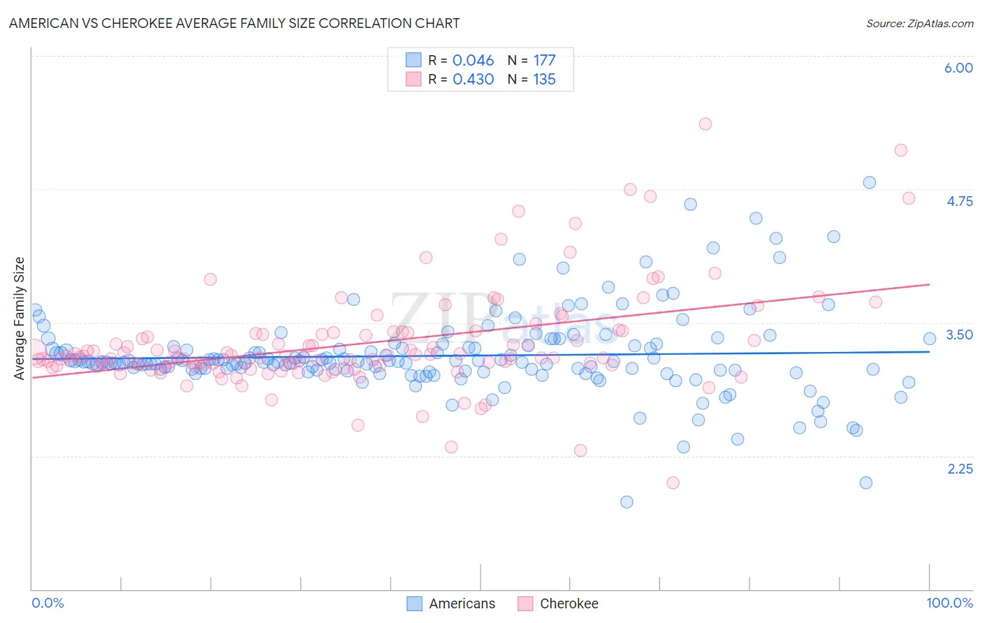 American vs Cherokee Average Family Size