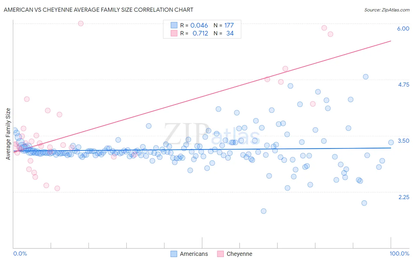 American vs Cheyenne Average Family Size