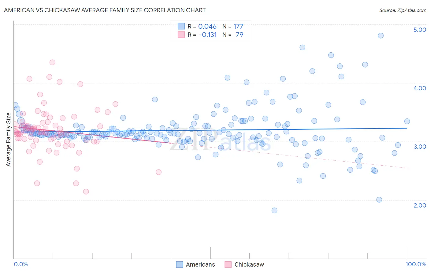 American vs Chickasaw Average Family Size