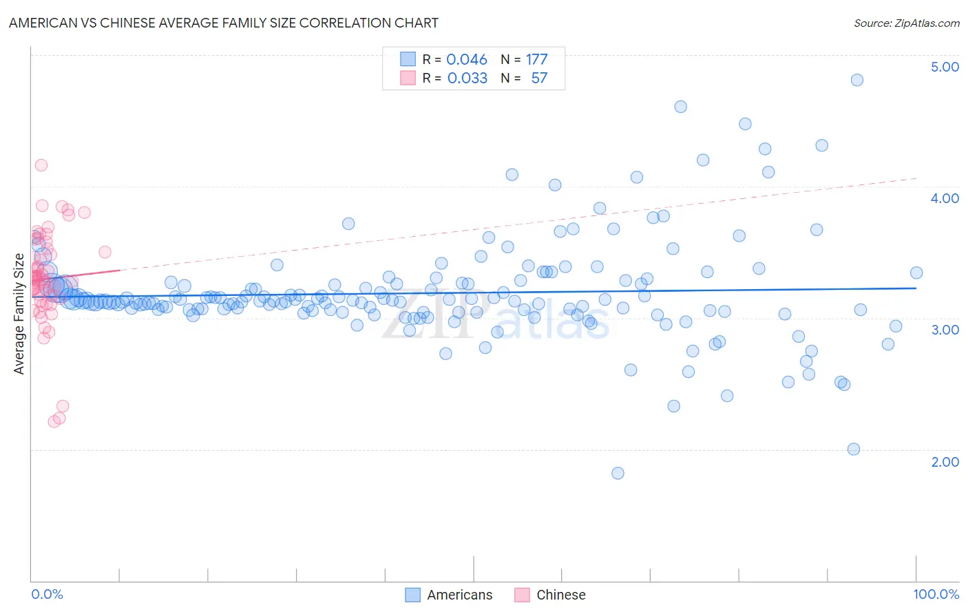 American vs Chinese Average Family Size