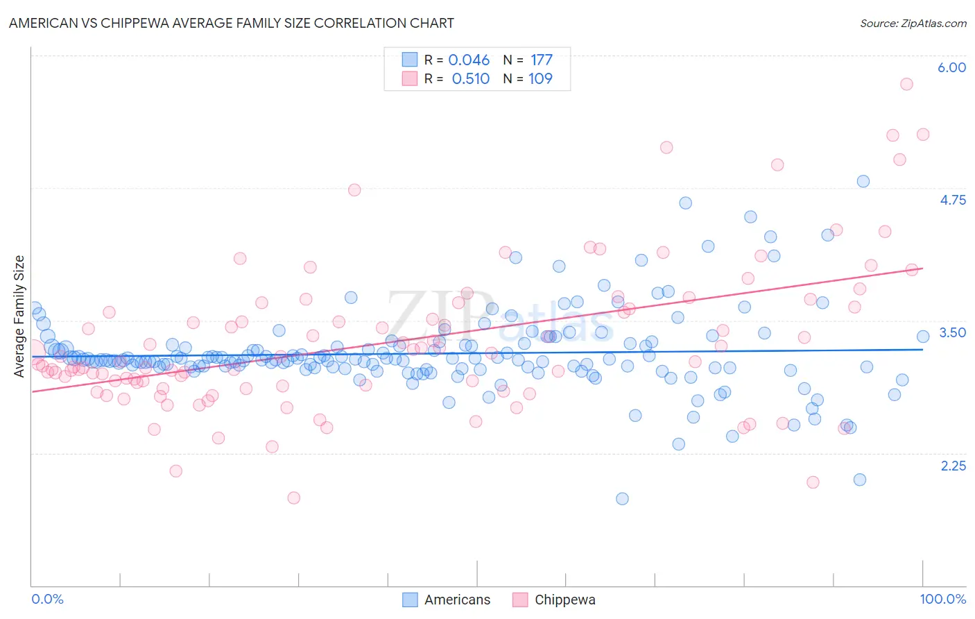 American vs Chippewa Average Family Size