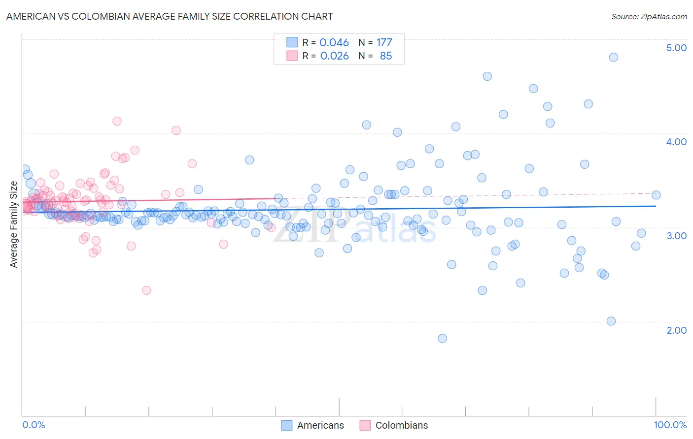 American vs Colombian Average Family Size
