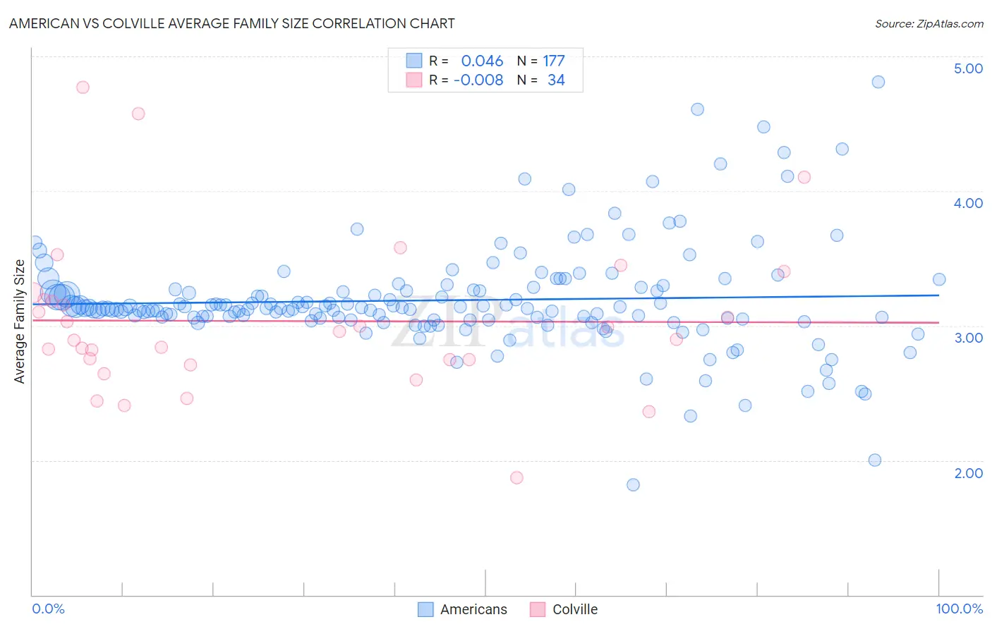 American vs Colville Average Family Size