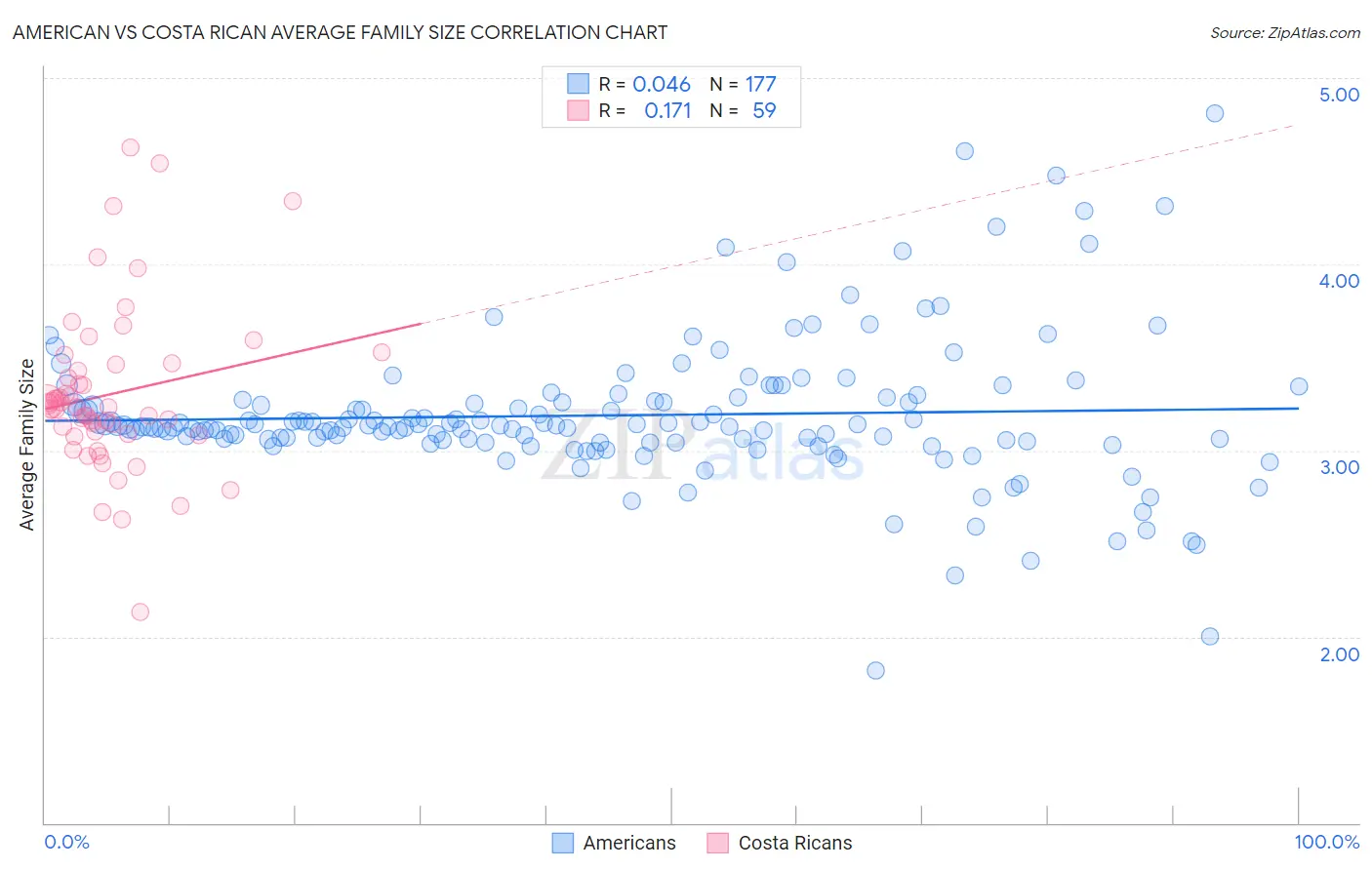 American vs Costa Rican Average Family Size