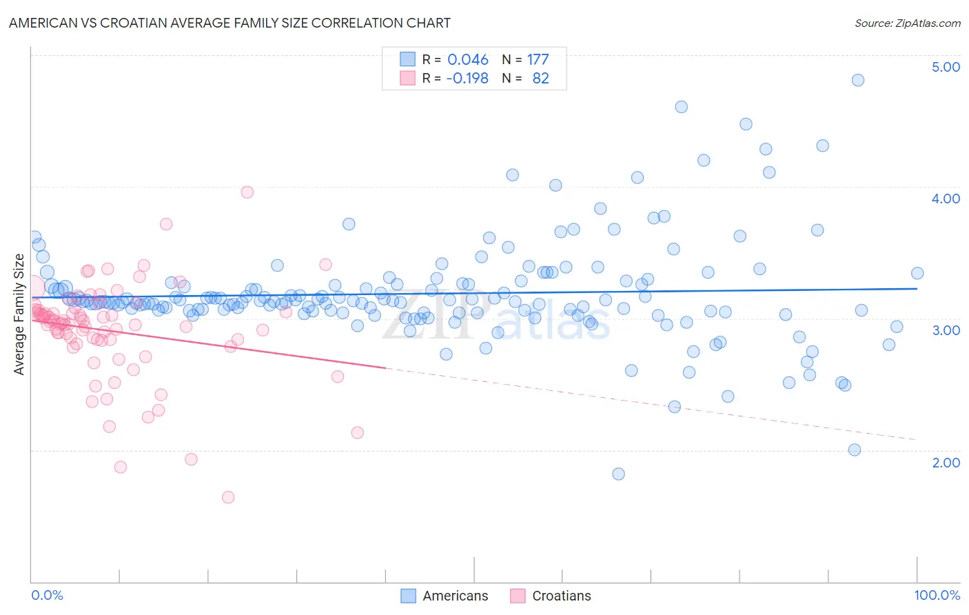 American vs Croatian Average Family Size