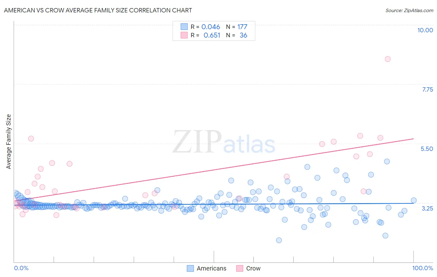 American vs Crow Average Family Size