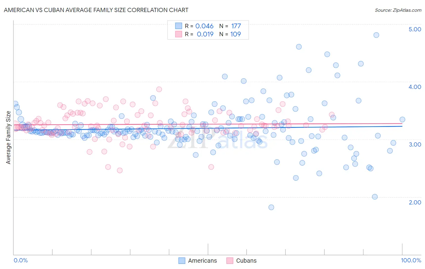 American vs Cuban Average Family Size