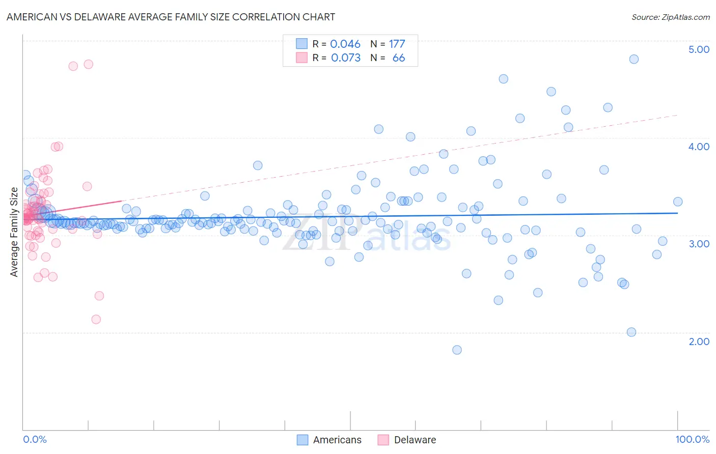 American vs Delaware Average Family Size