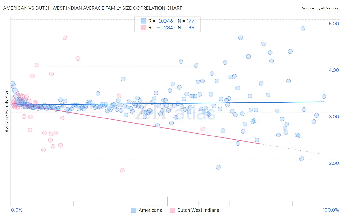 American vs Dutch West Indian Average Family Size