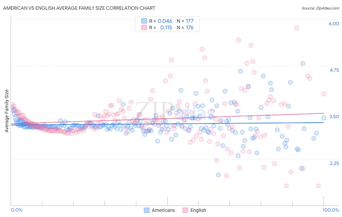 American vs English Average Family Size