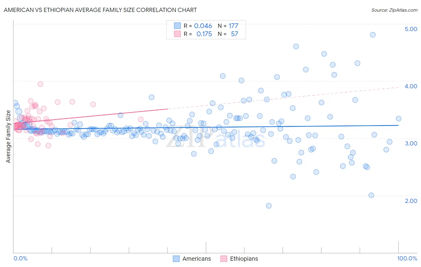 American vs Ethiopian Average Family Size