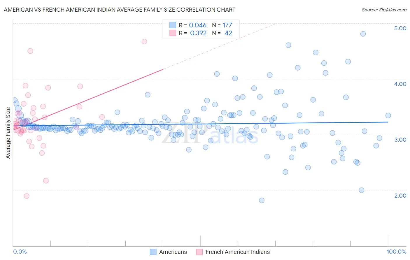 American vs French American Indian Average Family Size