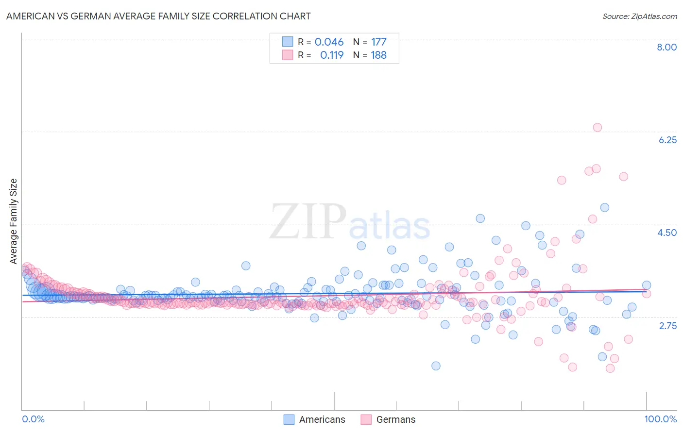 American vs German Average Family Size