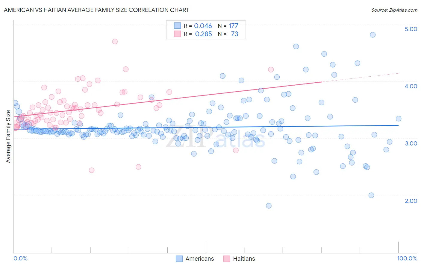 American vs Haitian Average Family Size