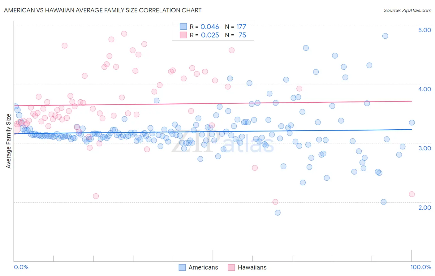 American vs Hawaiian Average Family Size