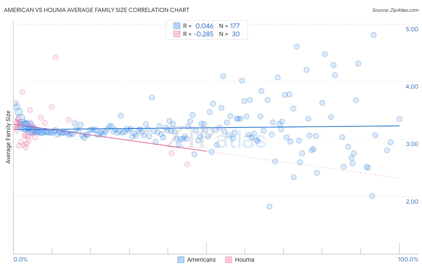 American vs Houma Average Family Size