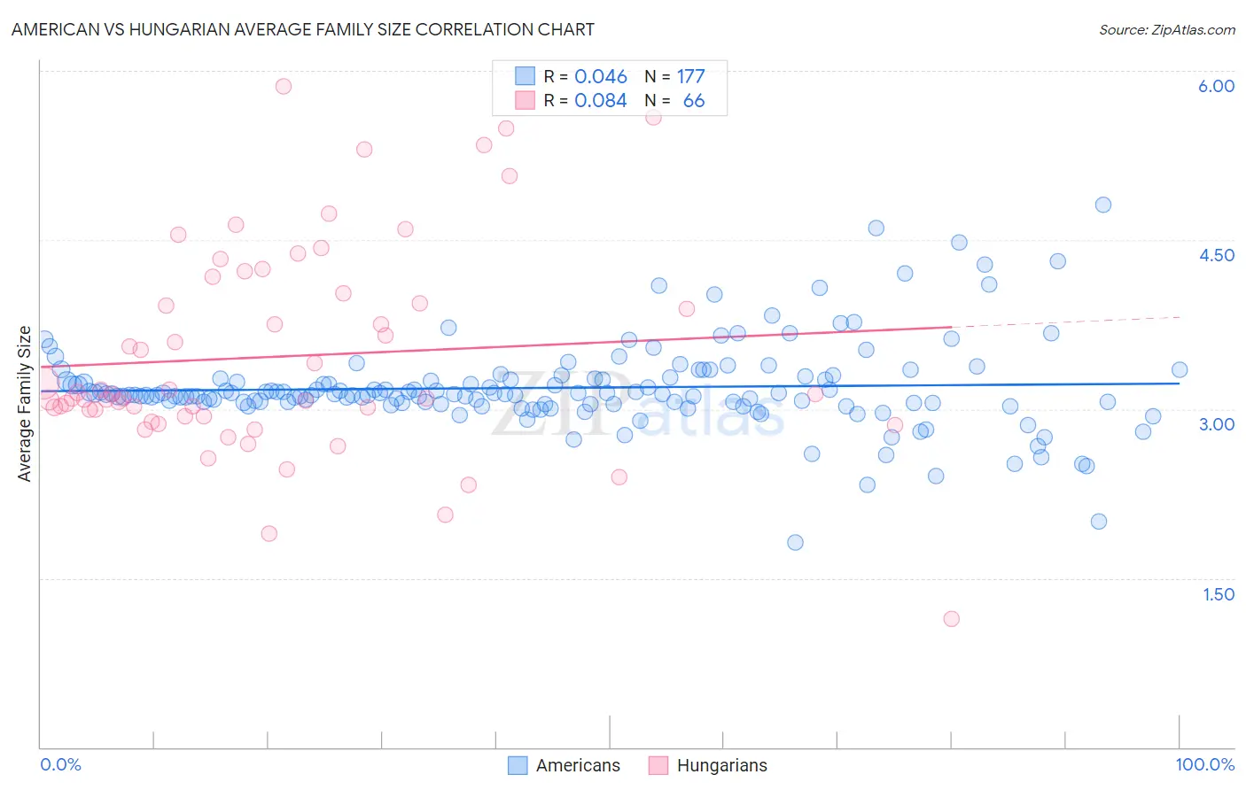 American vs Hungarian Average Family Size