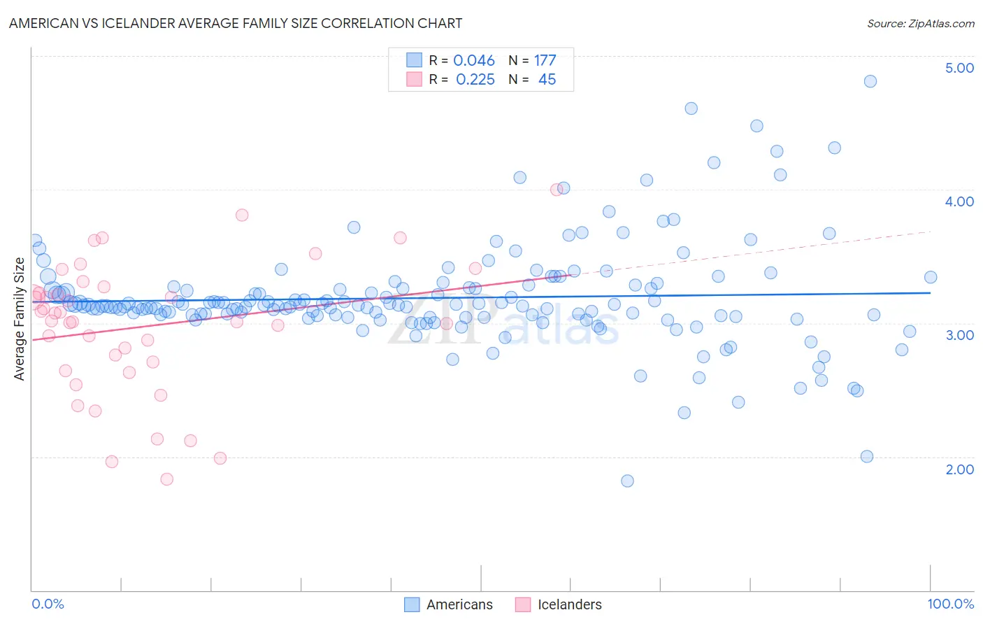 American vs Icelander Average Family Size