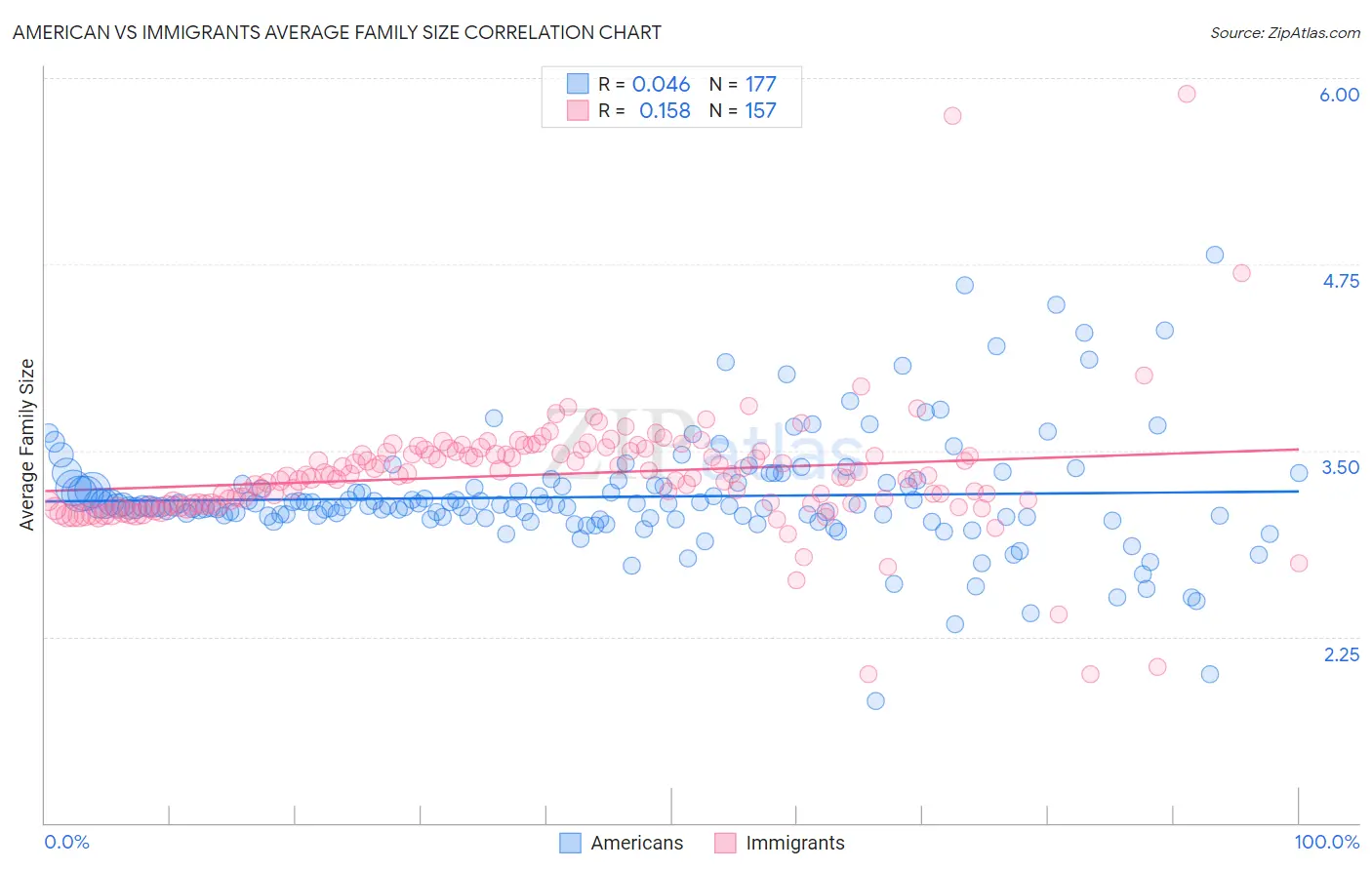 American vs Immigrants Average Family Size