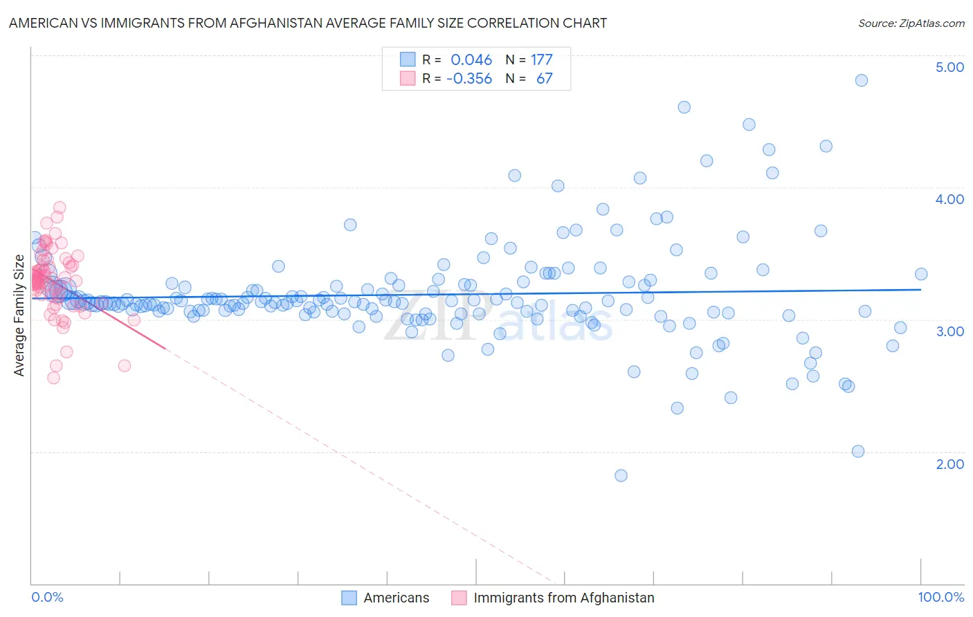 American vs Immigrants from Afghanistan Average Family Size