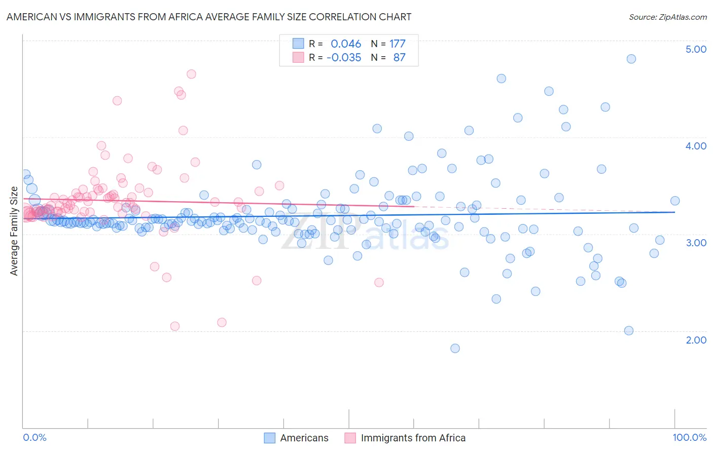 American vs Immigrants from Africa Average Family Size