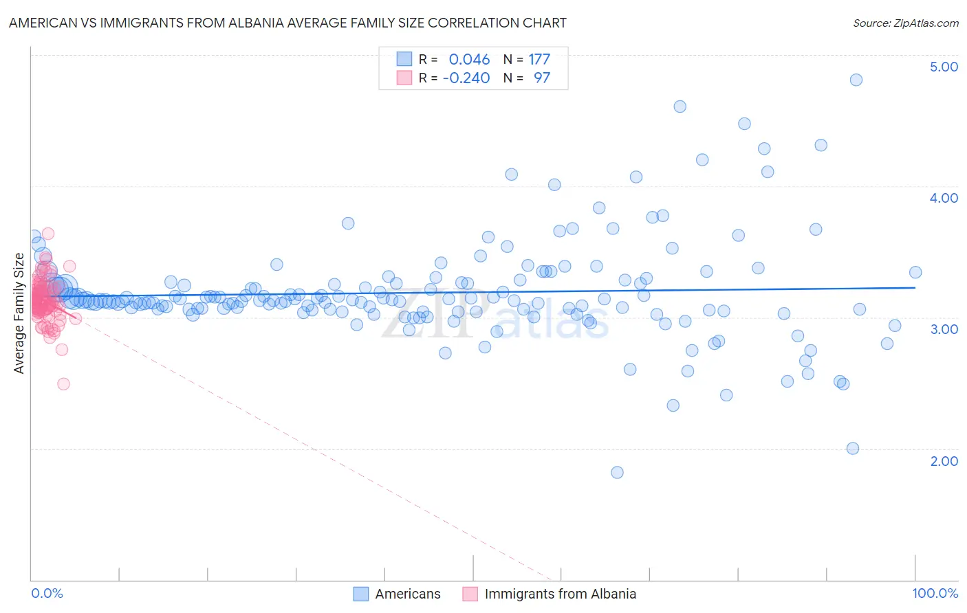 American vs Immigrants from Albania Average Family Size