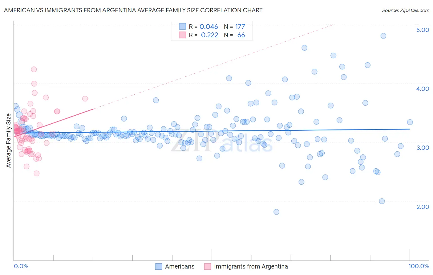 American vs Immigrants from Argentina Average Family Size