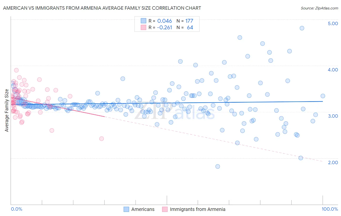 American vs Immigrants from Armenia Average Family Size