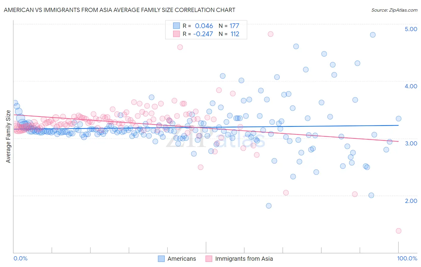 American vs Immigrants from Asia Average Family Size