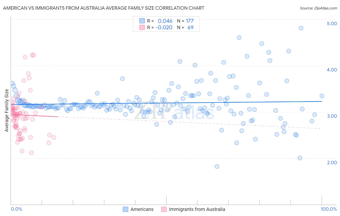 American vs Immigrants from Australia Average Family Size