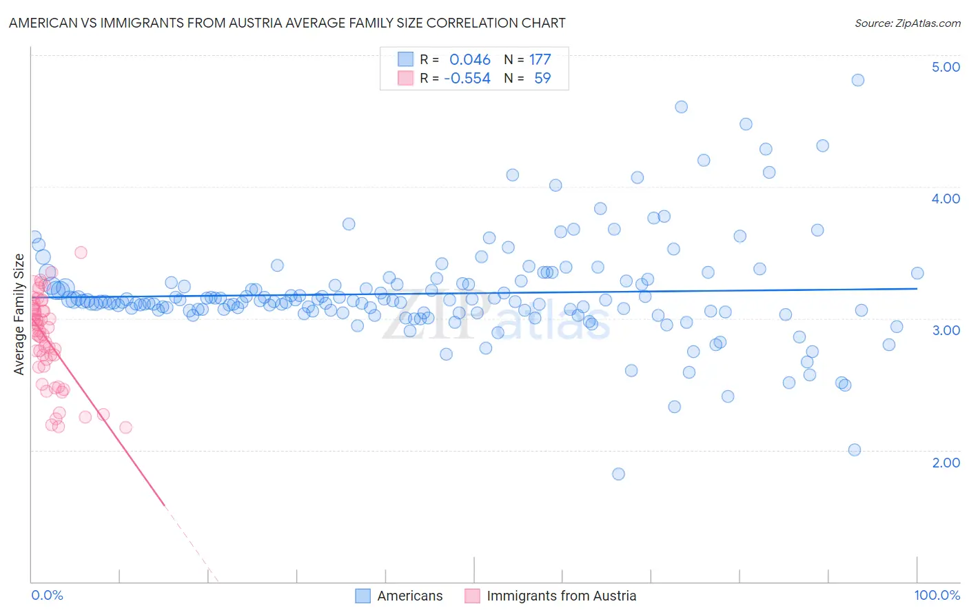 American vs Immigrants from Austria Average Family Size