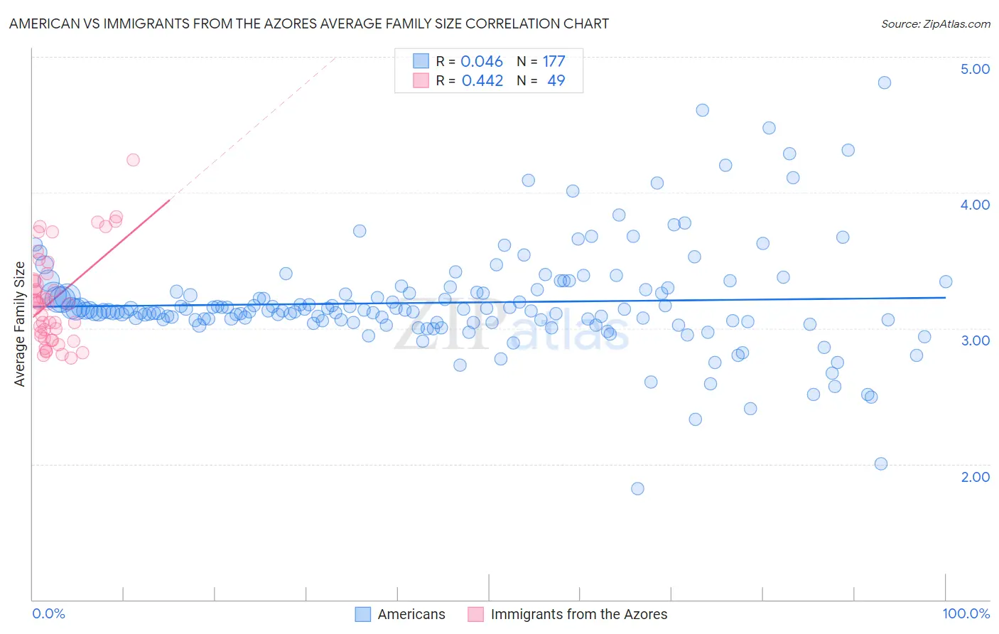 American vs Immigrants from the Azores Average Family Size