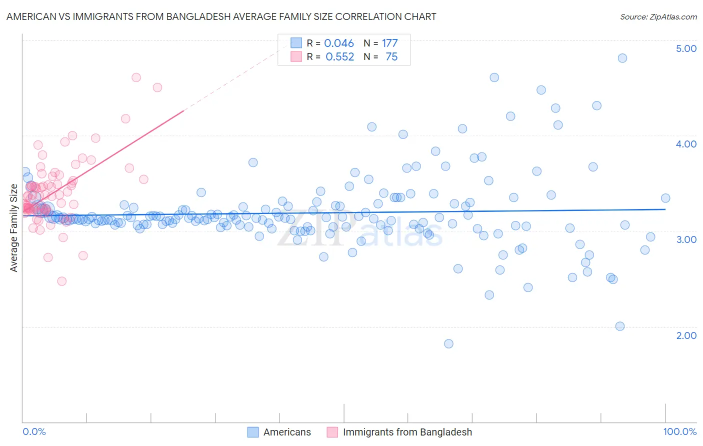 American vs Immigrants from Bangladesh Average Family Size