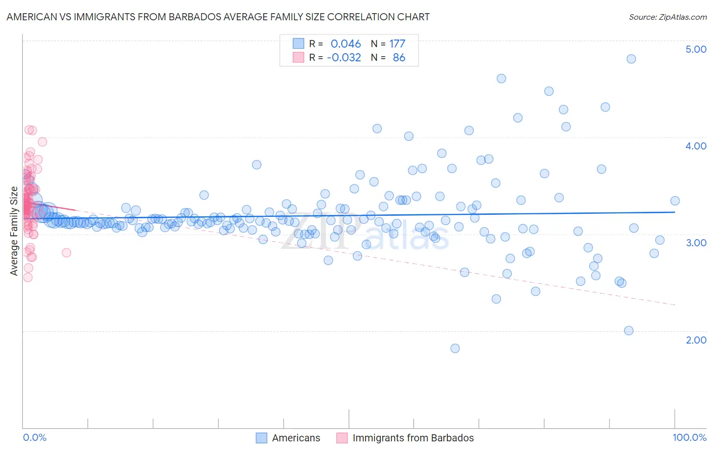 American vs Immigrants from Barbados Average Family Size